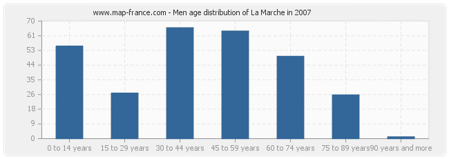 Men age distribution of La Marche in 2007